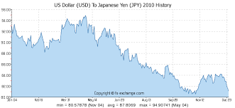 Us Dollar Usd To Japanese Yen Jpy History Foreign