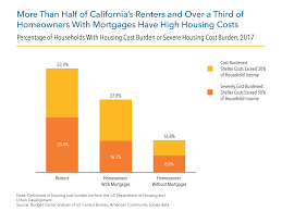 Californias Housing Affordability Crisis Hits Renters And