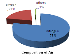 Class Seven Geography Air Atmosphere