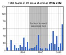 Mass Shootings In The United States Wikipedia
