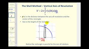 s method about the y axis