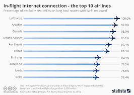 Chart In Flight Internet Connection The Top 10 Airlines