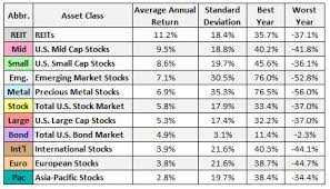 Visualizing Asset Class Returns Since The Year 2000 Four