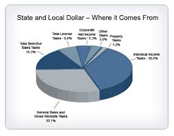 Understanding Taxes Assessment Federal State Local Taxes