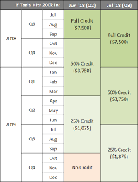 Tesla Federal Tax Credit 2018 Expiration Phase Out Schedule
