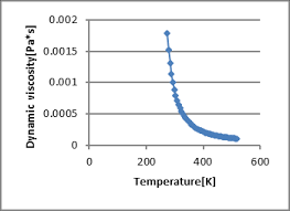 Graph Of Dynamic Viscosity Vs Temperature Of Water