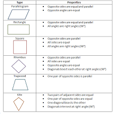 Classifying Quadrilaterals Lessons Tes Teach