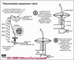 Thermostatic Expansion Valve Tev Install Inspect