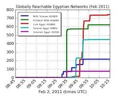 Egypt Returns To The Internet Chart Huffpost