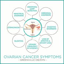 Your stage can also help you find for ovarian cancer, your doctor will likely use the ajcc (american joint committee on cancer) or figo (international federation of gynecology and. Ovarian Cancer Greenville Ob Gyn