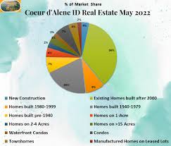 coeur d alene real estate may 2022