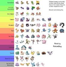 Rare Pokemon Hierarchy Pokemon Go Chart Pokemon Go List