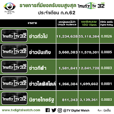 ผู้ชมออนไลน์ไทยรัฐเดือนก.ค.สูงถึง 33 ล้านคน จำนวน 591 ล้านวิว - TV Digital  Watch