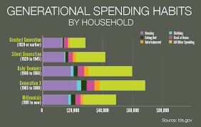 Spending Habits By Generation U S Department Of Labor Blog