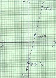graph of linear equation properties