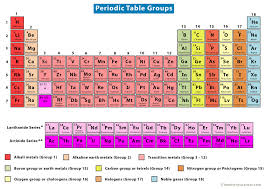 periodic table periods groups and