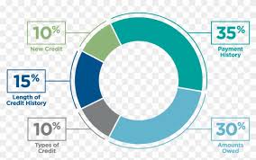 Pie Chart That Shows The Factors And Their Percentages
