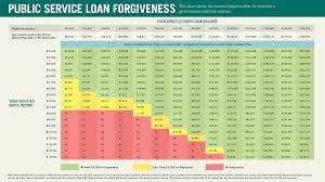 Applying For Public Service Loan Forgiveness 5 Tips For