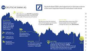 chart the epic collapse of deutsche bank