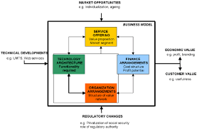 stof business model framework see
