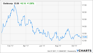 Goldcorp Is It Time To Buy Goldcorp Inc Nyse Gg