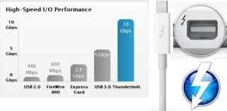 Apple Thunderbolt Vs Usb 3 0 Speed Comparison Product
