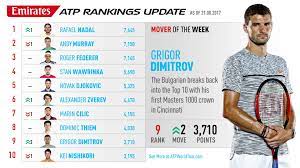 Men's and women's tennis rankings. Dimitrov Returns To Top 10 Mover Of Week Atp Tour Tennis