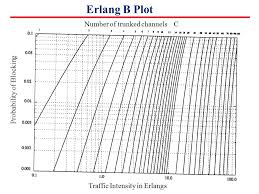 How To Use Erlang B Graphic