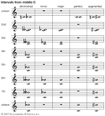 Here is the list of intervals in relation to an a note. Interval Music Britannica