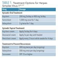 preventing the spread of herpes simplex