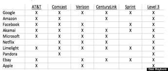 Net Neutrality Fans Arent Going To Like This Chart Huffpost