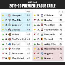ESPN UK - Here's how the final Premier League table would look IF there was  no VAR and the season ended today 🏆 | F
