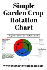 Simple Garden Crop Rotation Chart Plants Need Good Soil