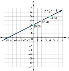 3 2 Graph Linear Equations In Two