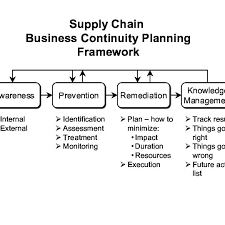 Supply chain continuity planning is crucial for companies in these times of uncertainty. Business Continuity Planning Framework Download Scientific Diagram
