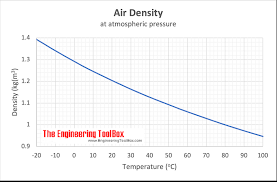 Air Thermophysical Properties