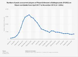 Pubg Number Of Players On Steam 2019 Statista