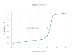 Distillation Curve Scatter Chart Made By Rgayas Plotly