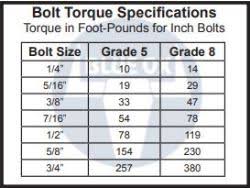 what torque are bolts in blue ox base