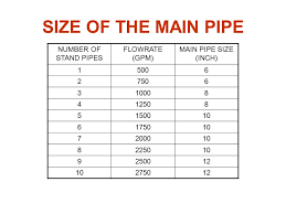 Nfpa 13 Sprinkler Pipe Sizing Chart Best Picture Of Chart