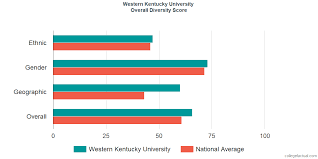 Western Kentucky University Diversity Racial Demographics