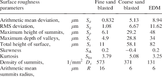 surface roughness values table