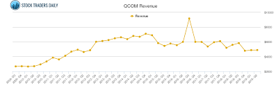 Qualcomm Revenue Chart Qcom Stock Revenue History