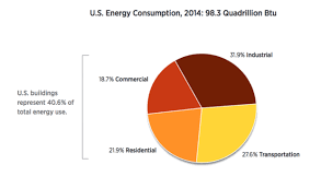 Renewable Energy Passes The 50 Percent Mark For New U S