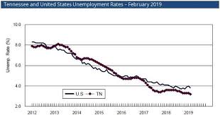Tennessees Unemployment Rate Hits Record Low In February