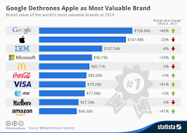 google dethrones apple as most valuable