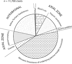 Pie Chart Of The Abundance Of Clasts Of Six Lithological