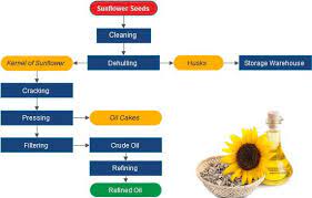 how is sunflower oil processed abc