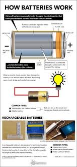 The natural next step was of course to look. Inside Look At How Batteries Work Infographic Live Science