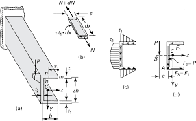 5 10 shear center bending of beams